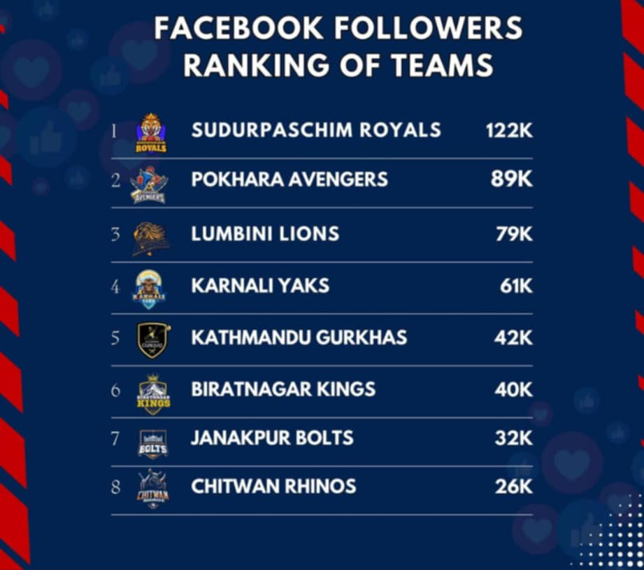 Nepal Premier League (NPL) Teams and Their Facebook Followers A 2024